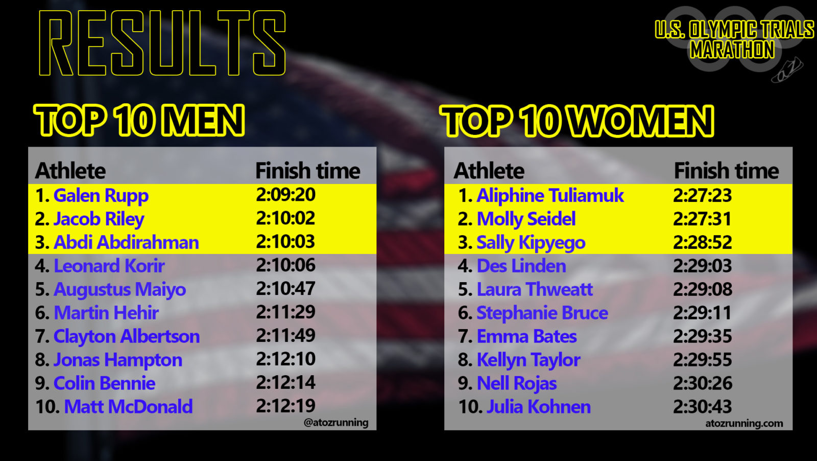 U S Olympic Trials Marathon Report AtoZrunning Podcast u-s-olympic-trials-marathon-report-atozrunning-podcast